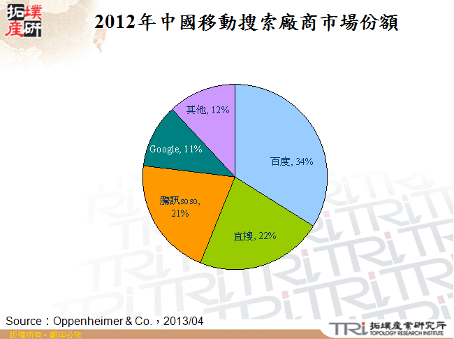 2012年中國移動搜索廠商市場份額