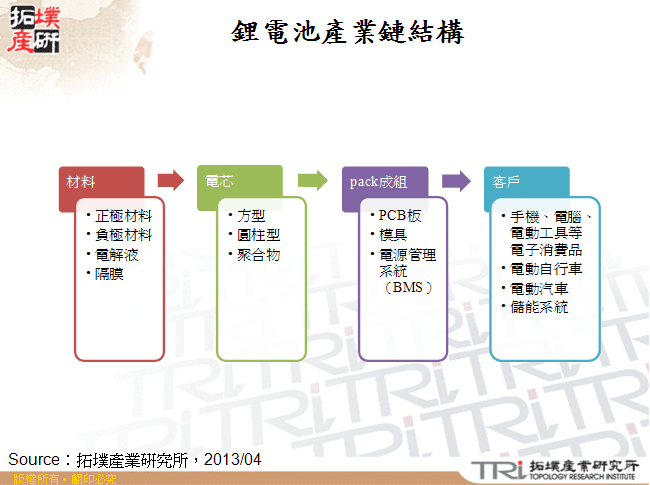 鋰電池產業鏈結構