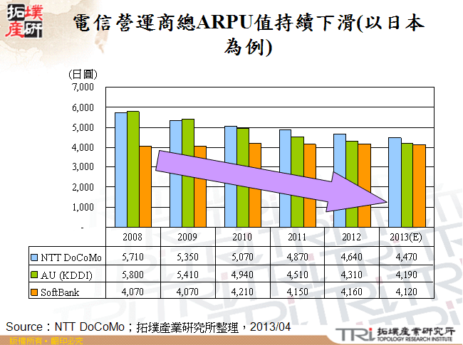 電信營運商總ARPU值持續下滑(以日本為例)