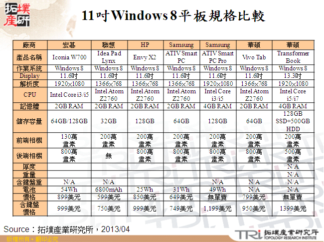 11吋Windows 8平板規格比較