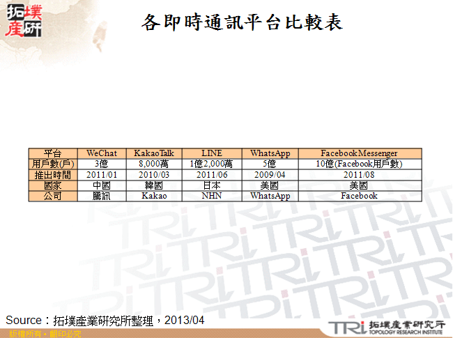 各即時通訊平台比較表