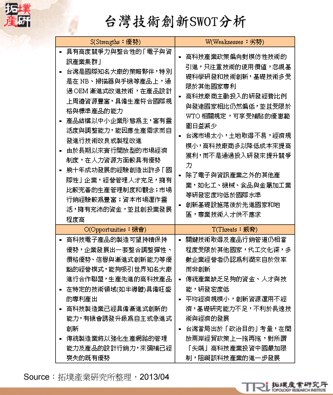 台灣技術創新SWOT分析