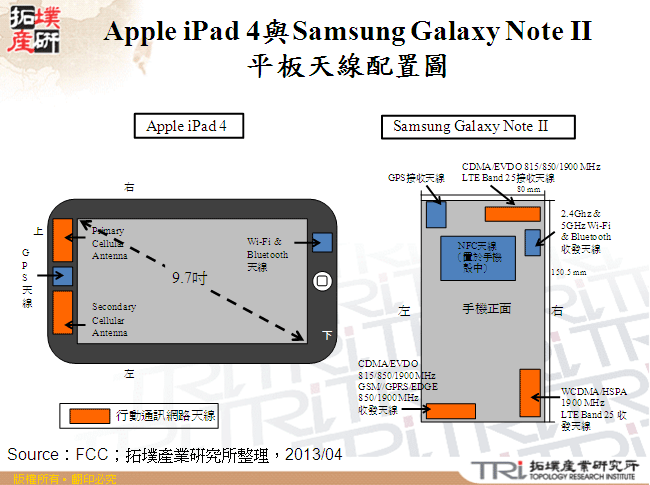 Apple iPad 4與Samsung Galaxy Note II平板天線配置圖