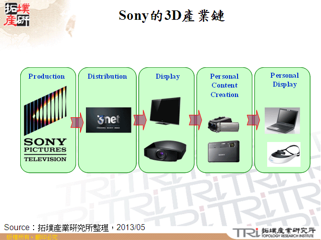 Sony的3D產業鏈