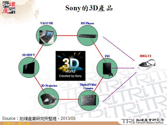 Sony的3D產品