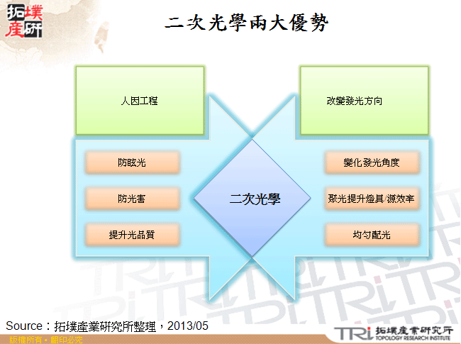 二次光學兩大優勢