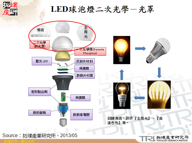 LED球泡燈二次光學－光罩