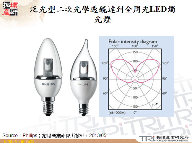 泛光型二次光學透鏡達到全周光LED燭光燈