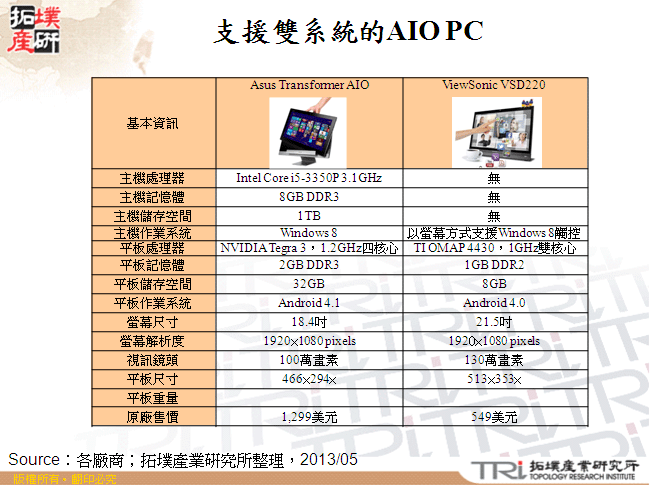 支援雙系統的AIO PC