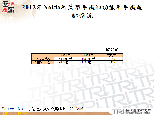 2012年Nokia智慧型手機和功能型手機盈虧情況