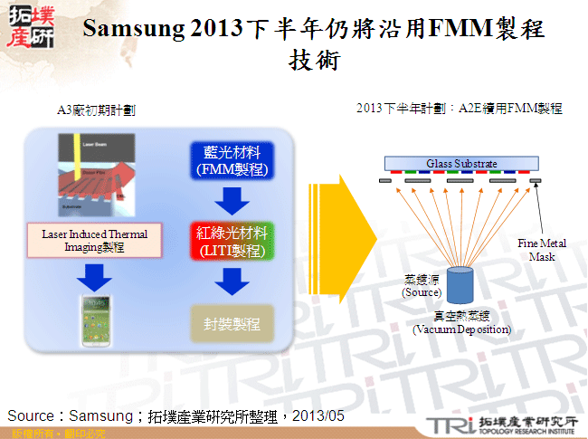 Samsung 2013下半年仍將沿用FMM製程技術