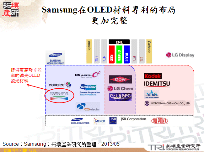 Samsung在OLED材料專利的布局更加完整