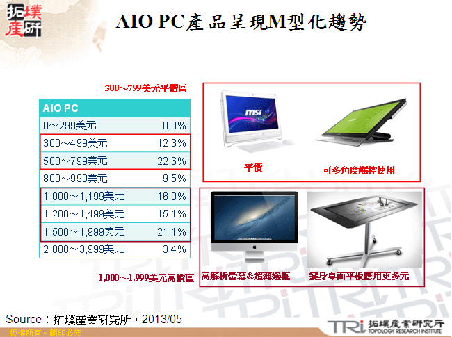 AIO PC產品呈現M型化趨勢