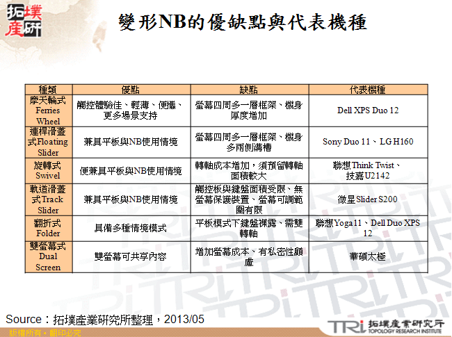 變形NB的優缺點與代表機種