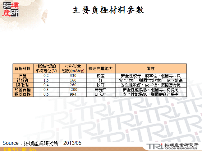 主要負極材料參數