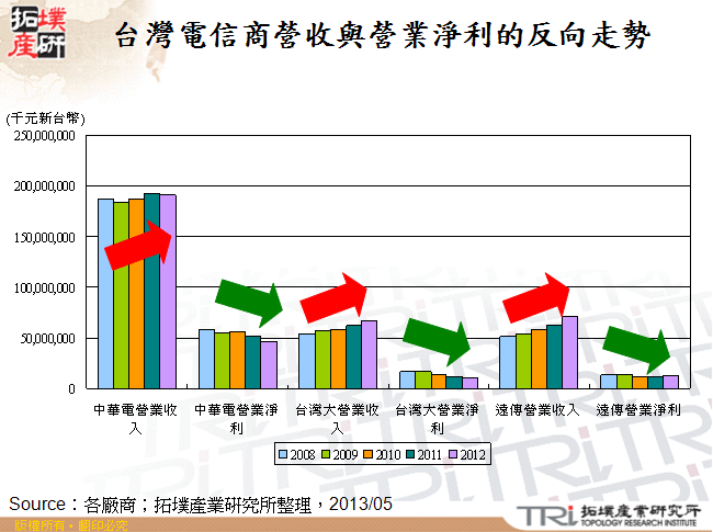 台灣電信商營收與營業淨利的反向走勢