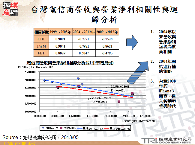 台灣電信商營收與營業淨利相關性與迴歸分析