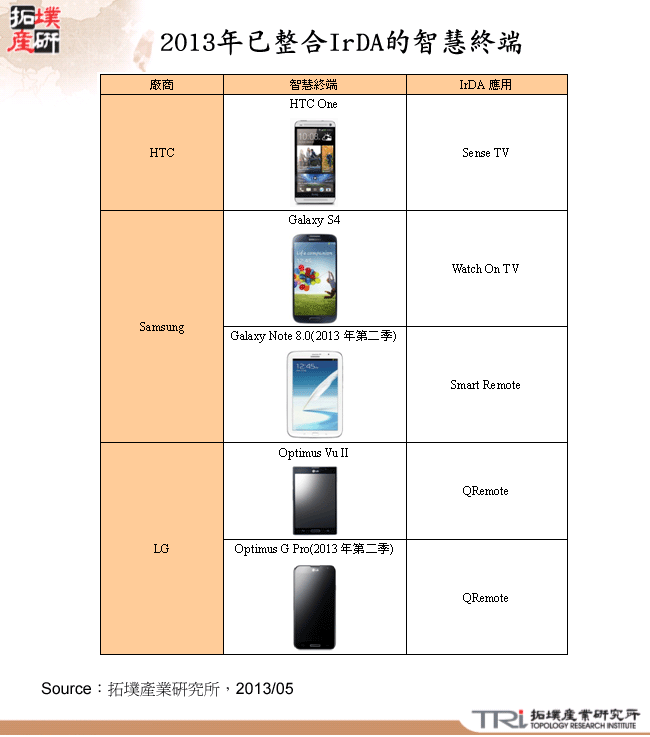 2013年已整合IrDA的智慧終端