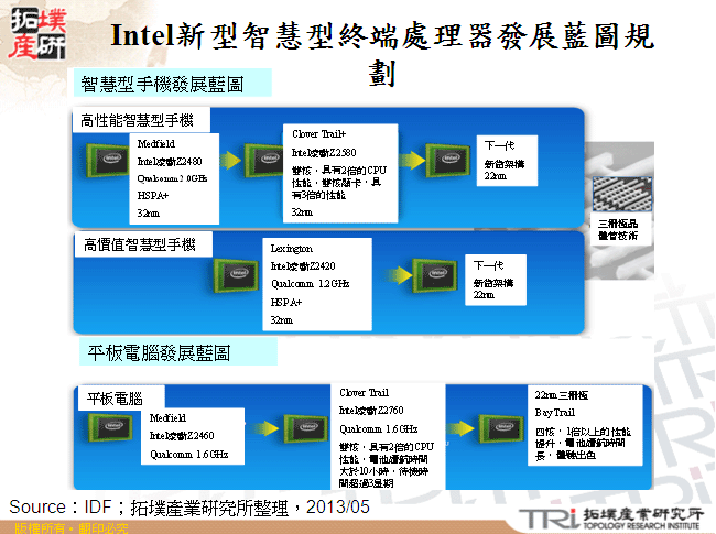 Intel新型智慧型終端處理器發展藍圖規劃