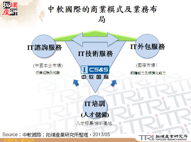 中軟國際的商業模式及業務布局