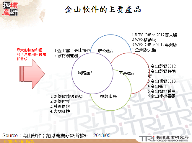 金山軟件的主要產品