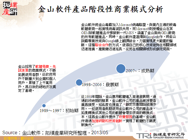 金山軟件產品階段性商業模式分析