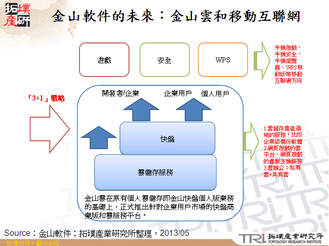 金山軟件的未來：金山雲和移動互聯網