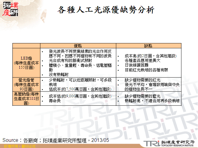 各種人工光源優缺勢分析