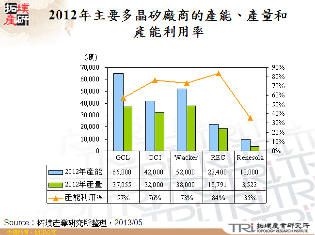 2012年主要多晶矽廠商的產能、產量和產能利用率