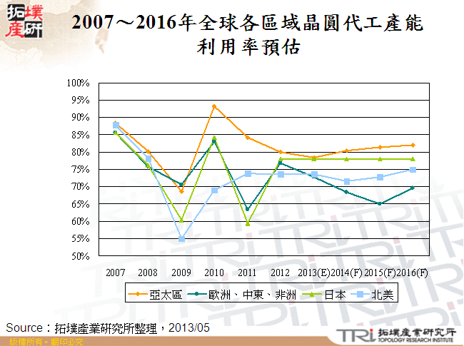 2007～2016年全球各區域晶圓代工產能利用率預估