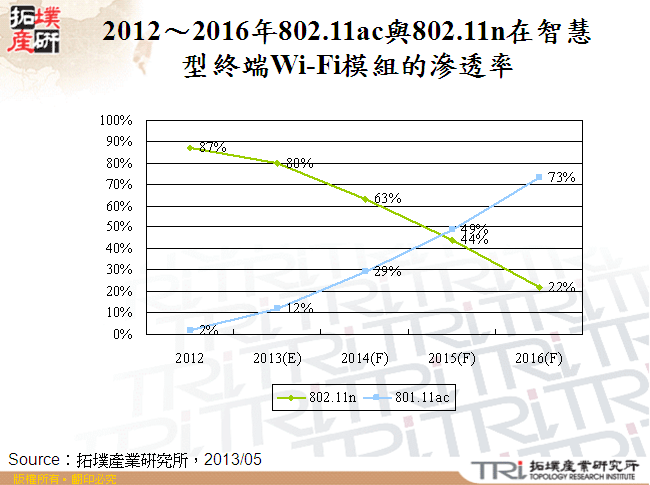 2012～2016年802.11ac與802.11n在智慧型終端Wi-Fi模組的滲透率