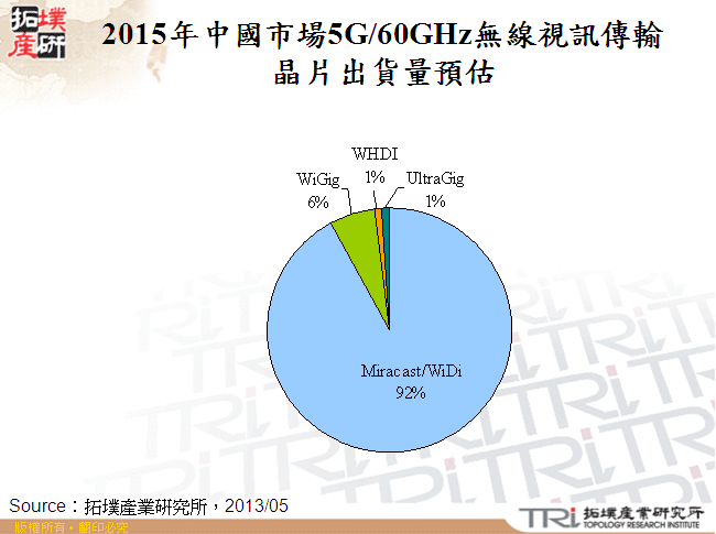 2015年中國市場5G/60GHz無線視訊傳輸晶片出貨量預估