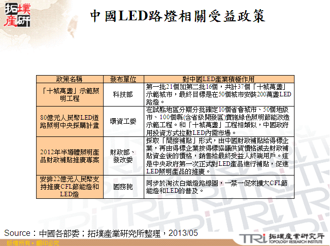 中國LED路燈相關受益政策