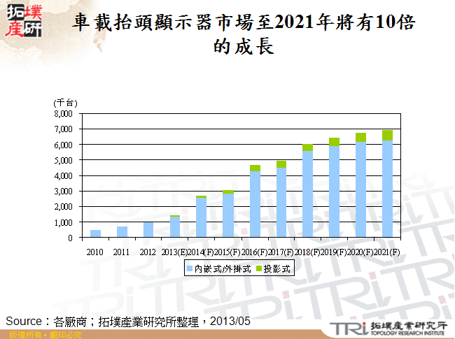 車載抬頭顯示器市場至2021年將有10倍的成長