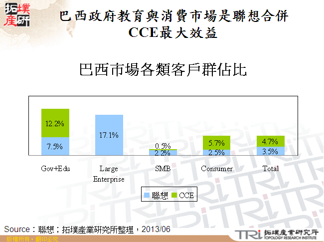 巴西政府教育與消費市場是聯想合併CCE最大效益