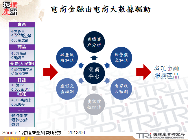 電商金融由電商大數據驅動