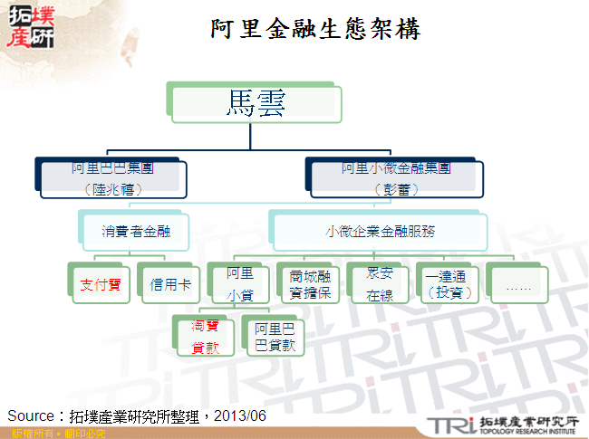 阿里金融生態架構