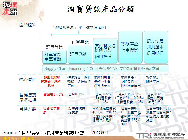 淘寶貸款產品分類