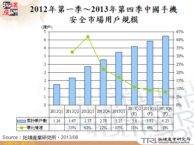 2012年第一季～2013年第四季中國手機安全市場用戶規模