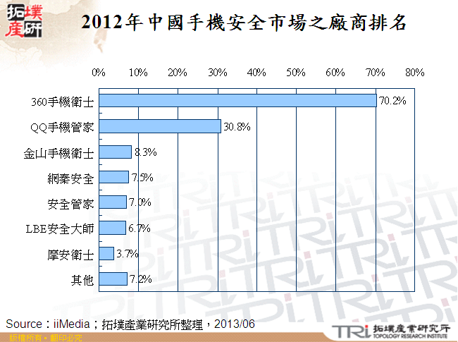 2012年中國手機安全市場之廠商排名