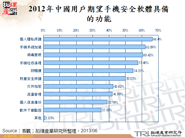 2012年中國用戶期望手機安全軟體具備的功能