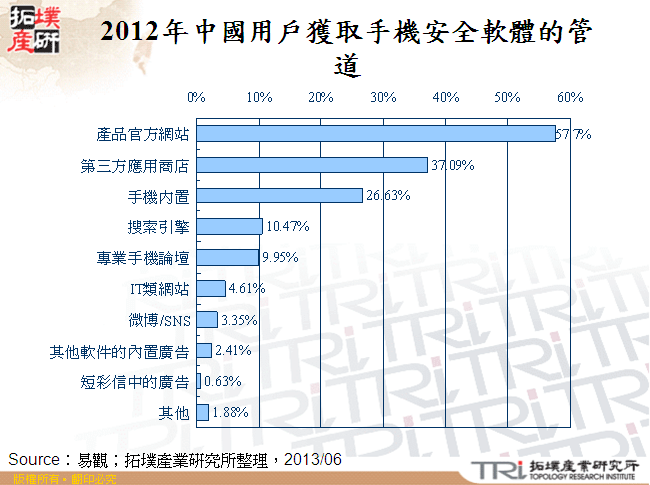 2012年中國用戶獲取手機安全軟體的管道