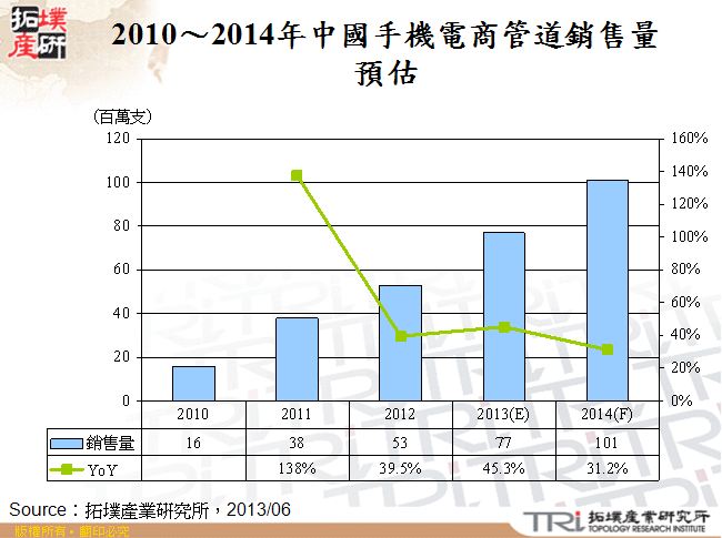 2010～2014年中國手機電商管道銷售量預估