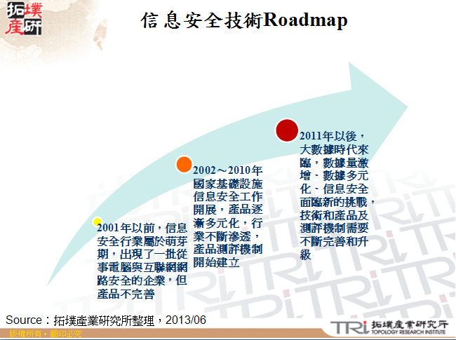 信息安全技術Roadmap