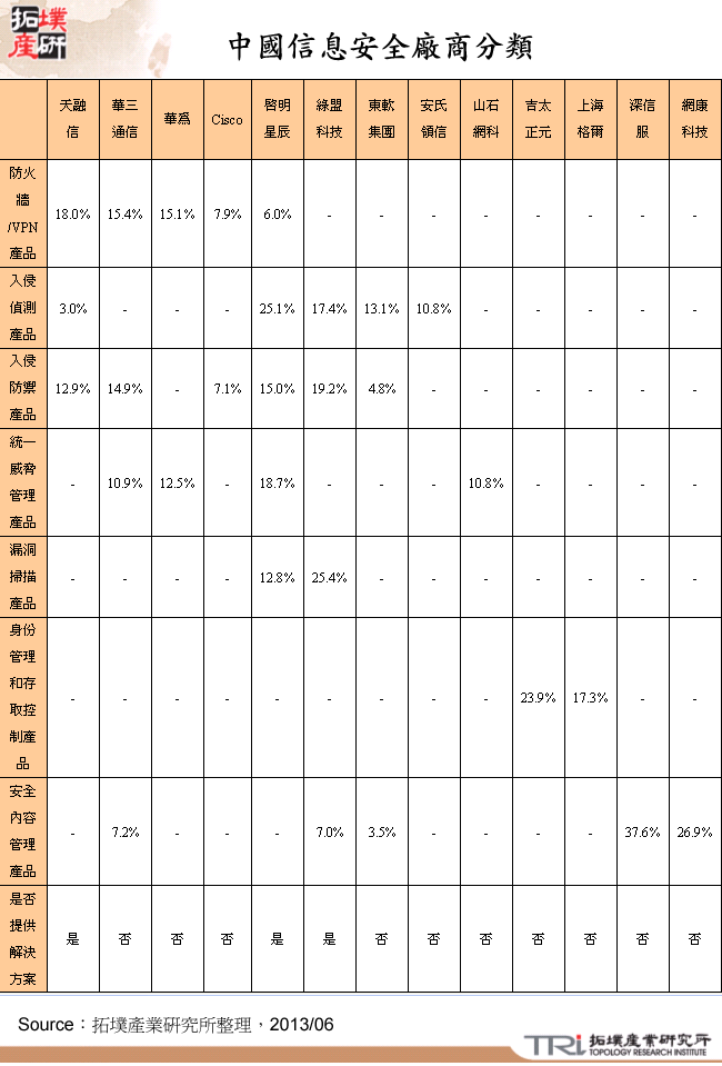 中國信息安全廠商分類