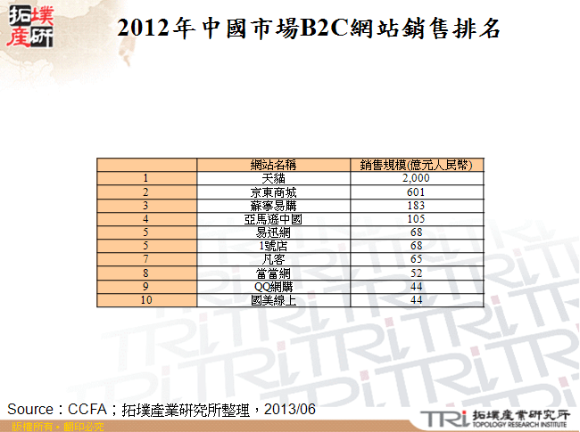 2012年中國市場B2C網站銷售排名