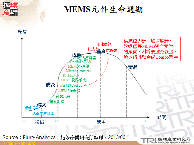 MEMS元件生命週期