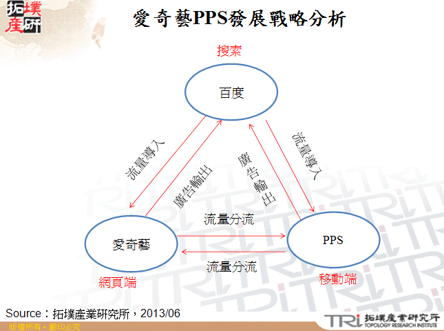 愛奇藝PPS發展戰略分析