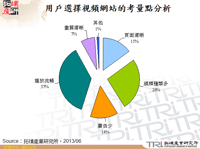 用戶選擇視頻網站的考量點分析