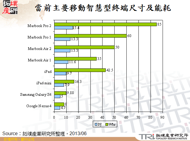 當前主要移動智慧型終端尺寸及能耗